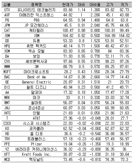 [표] 美 다우지수 종목별 등락률