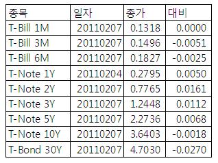 [표] 미 채권 수익률