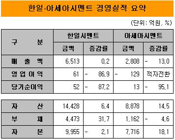 시멘트업체 '굳어진 실적'