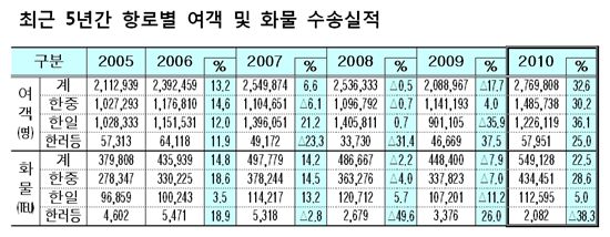 지난해 국제여객선 수송실적, 역대 '최고'