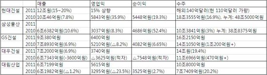 5대 건설사 2010년 성적표 "씁쓸하구만"