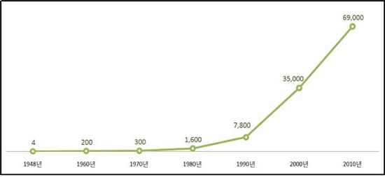 1948~2010년까지 주요 연도별 특허등록 건수 추세 비교 그래프.