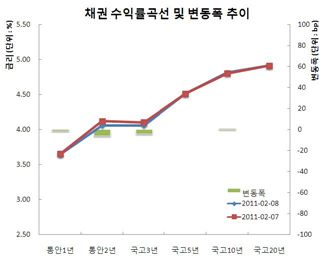 채권불스팁, 낙폭과대 저가매수유입