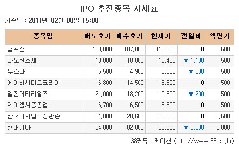 [장외시장 시황]공모주, 일제히 하락세