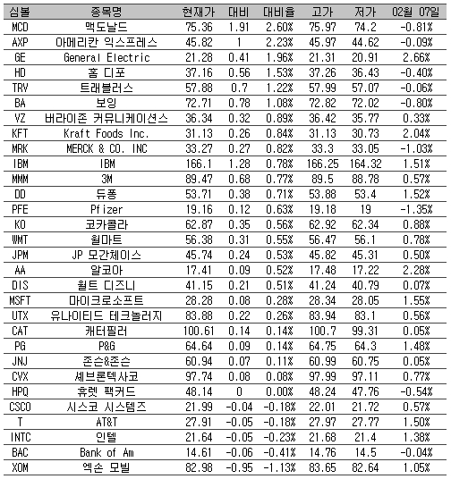 [표] 美 다우지수 종목별 등락률