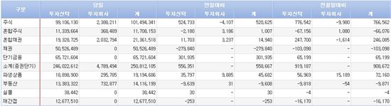 [펀드동향]국내주식펀드 이틀째 순유입 