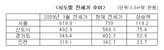 봄 이사철, 세입자부담 가장 큰 곳은?.. '서초구'  