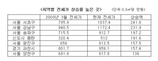 봄 이사철, 세입자부담 가장 큰 곳은?.. '서초구'  