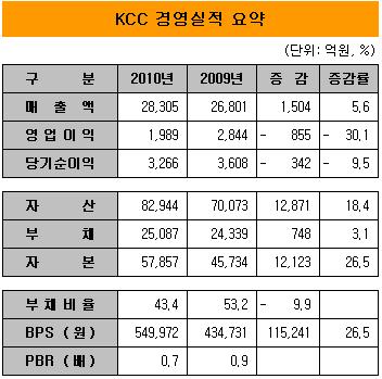 KCC, "고맙다! 현대중공업"