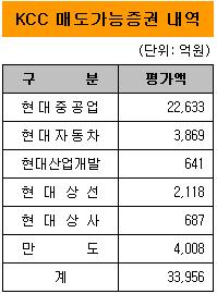 KCC, "고맙다! 현대중공업"