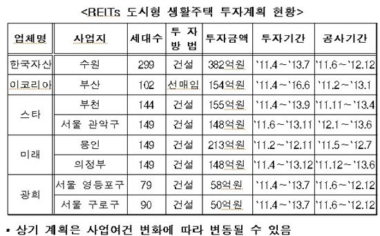 '리츠'로 도시형 생활주택 1161가구 공급
