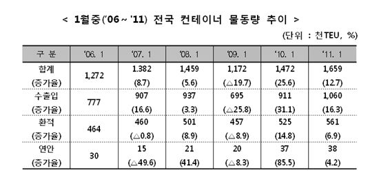 '쾌속순항' 1월 항만 물동량, 역대 최고 