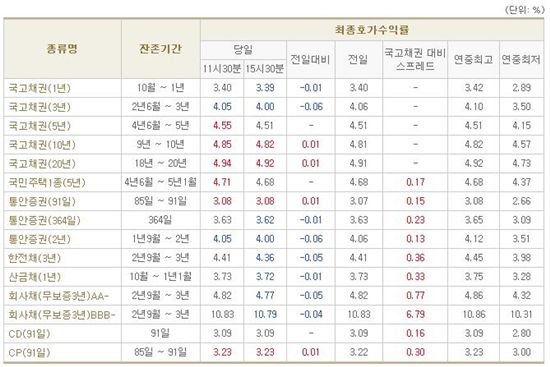 [표] 채권 마감 현황