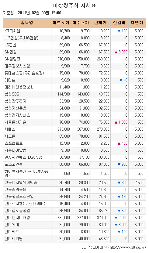 [장외시장 시황]SK건설, 이틀간 강세 지속