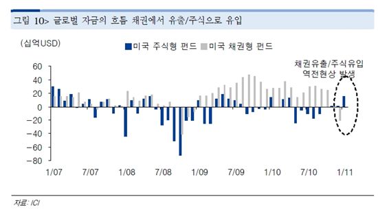 글로벌 자금 주식시장으로..外人 이탈 제한적<현대證>