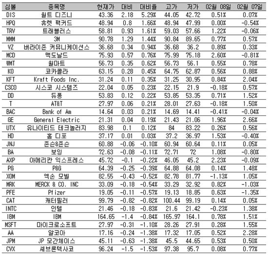 [표] 美 다우지수 종목별 등락률