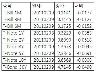 [표] 미 채권 수익률