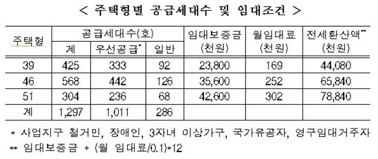 '전세안정용 판교 임대주택' 1297가구, 21일부터 청약