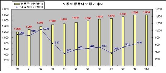 '자동차등록 1800만대 시대 도래' 연평균 58만대↑
