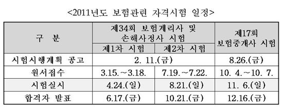 금감원, 보험자격증 시험 시행계획 발표 