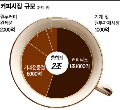 커피시장에도 '명품' 바람 분다