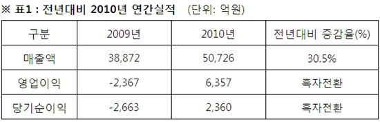 아시아나항공 역대 신기록..매출 5조726억·영업익 6357억(상보)
