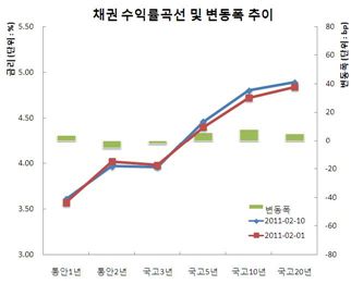 채권강세 금리동결베팅, 은행숏커버