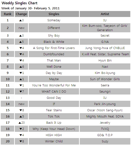 Singles chart for the week of January 30- February 5, 2011 [Gaon Chart]