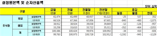 [펀드동향]국내주식펀드 이번엔 순자산 100조 붕괴 