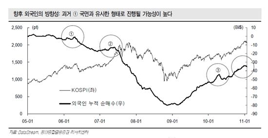 외국인 변심? 쏠림 현상 정상화 과정일 뿐<동양證>