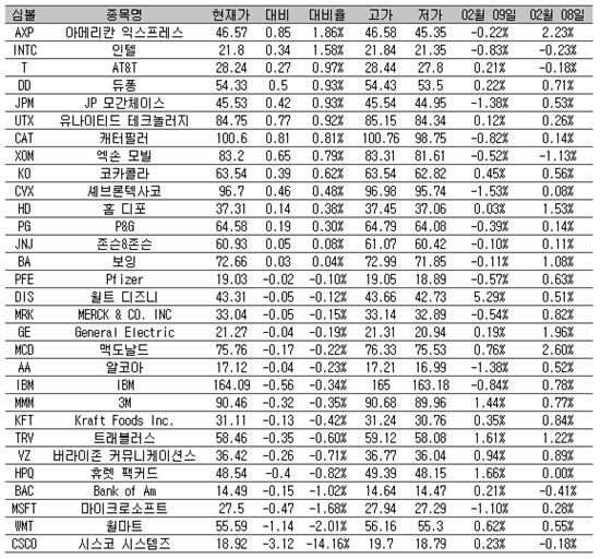 [표] 美 다우지수 종목별 등락률