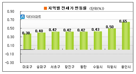 용인·분당·평촌 등 경기 남부, 전셋값 상승폭 둔화