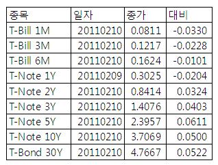 [표] 미 채권 수익률