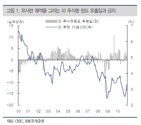 外人은 포트폴리오 조정 중..떠나지는 않았다<IBK證>