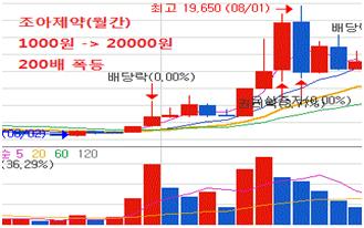 10만원 가치에 7000원대 주가, 이 종목 사면 큰돈 번다