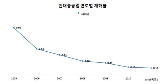 현대重 울산조선소는 ‘안전지대’