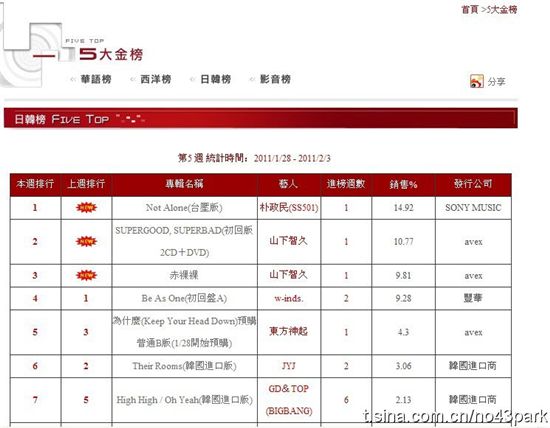 Taiwan's Five Music album chart [Five Music]