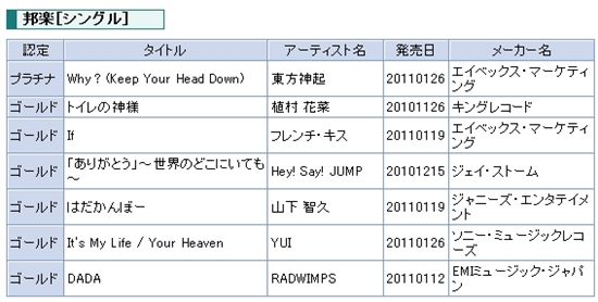 TVXQ granted plantinum status by Record Industry Association of Japan (RIAJ) Official website of RIAJ]
