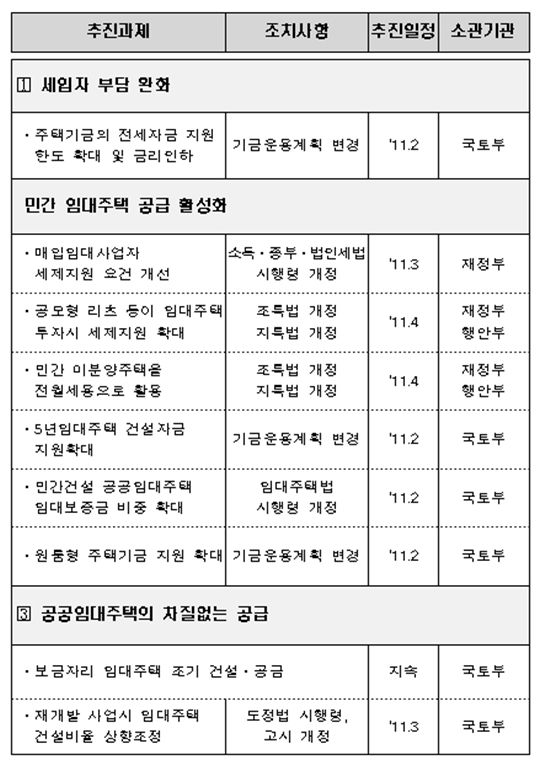 [2.11 전세대책]공공임대주택 차질없이 공급..입주 '조기화'