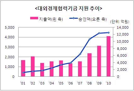 지난해 대외경제협력기금 지원 4107억..사상최대