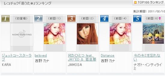 KARA's new singles tops mobile music chart in Japan