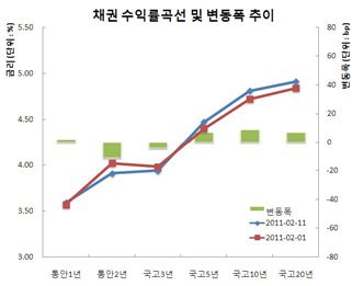 채권스팁, 금통위동결 차익실현