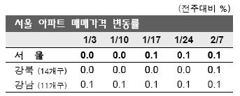 서울 집값 3주 연속 상승.. 상승폭 커져