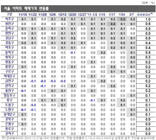 서울 집값 3주 연속 상승.. 상승폭 커져