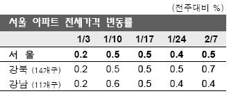 '전셋값 상승폭 확대'.. 2.11대책 약발 먹힐까?