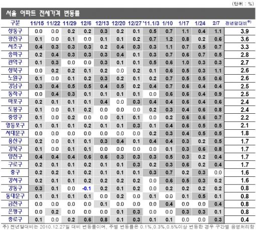 '전셋값 상승폭 확대'.. 2.11대책 약발 먹힐까?