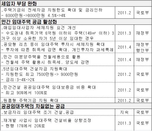 '전셋값 상승폭 확대'.. 2.11대책 약발 먹힐까?