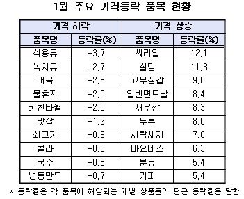 생필품값 거침없는 상승세..1월 10개중 7개 가격↑