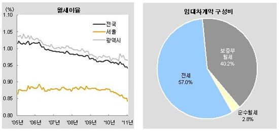 [부동산 길라잡이]강남 직장인 Y씨, 보증부월세 계약하면?