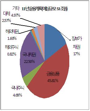 53조원 우체국예금 올해 3대 투자처는 
